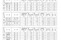 【高校受験2023】愛知県公立高、一般選抜の志願状況（確定）旭丘1.67倍 画像