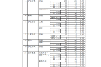 【高校受験2023】静岡県公立高、一般選抜志願状況（2/17時点）静岡1.17倍 画像