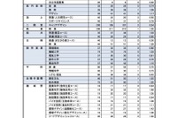 【高校受験2023】奈良県公立高、特色選抜実施状況…実質0.92倍 画像
