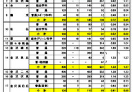 【高校受験2023】石川県公立高、一般入学の出願状況（2/20時点）金沢泉丘1.33倍 画像