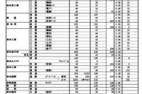 【高校受験2023】高知県公立高、A日程志願状況（確定）高知小津（理数）0.70倍 画像