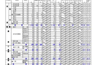 【高校受験2023】北海道公立高の出願状況・倍率（確定）釧路湖陵（理数）1.6倍 画像