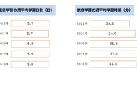 小1-3の家庭学習時間1日31.8分…熱心に取り組むきっかけは？ 画像