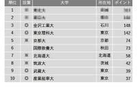 進路指導が選ぶ「生徒を伸ばしてくれる大学」東大・京大抑えた1位は？ 画像