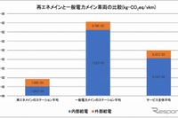 EVカーシェアで温室効果ガス排出21%低減…東京都市大ら共同研究