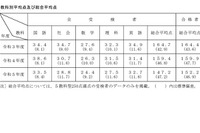 【高校受験2023】奈良県公立高入試、5教科平均点は前年より低下 画像