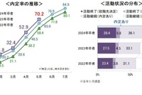 就職内定率、5/1時点で7割超…半数以上が就職活動を継続 画像