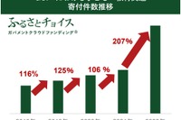 ふるさと納税活用「子供教育関連クラファン」寄付数2倍に