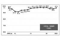 大学生の就職率3年ぶり上昇で97.3％…旺文社 画像