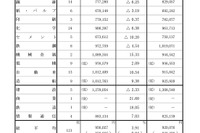 夏のボーナス、大手の平均95万6,027円…前年比3.91％増