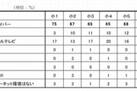 中学受験を目指す小6、43％が電子辞書を利用…浜学園調べ 画像