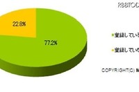 女性の77.2％が「月額有料の携帯サイトに登録」 画像
