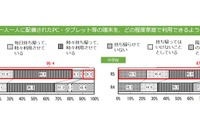 【全国学力テスト】GIGA端末の持ち帰り「毎日」小学校3割