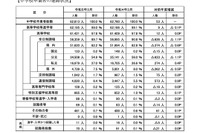 埼玉県、高校等進学率99.0％…23年3月中卒者の調査速報 画像