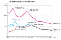 特別支援学校の在学者数が過去最多…学校基本調査 画像