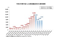 熱中症、8/21-27の週間救急搬送…北海道が最多935人 画像