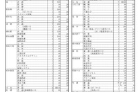 【高校受験2024】熊本県立高、学校別募集定員…熊本（普通）400人 画像
