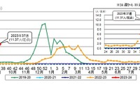 東京都のインフルエンザ「流行注意報」急速に増加 画像