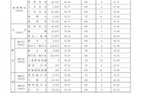 【センター試験】平成23年度大学入試センター試験平均点の中間集計公表 画像