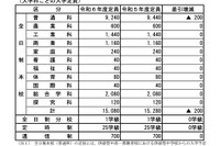 【高校受験2024】広島県公立高、200人減の1万5,080人募集