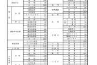 【高校受験2024】徳島県公立高の募集定員、徳島市立（普通）20人増 画像