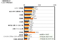 子どもがいる人の節約理由「子どもの教育費のため」が48％ 画像