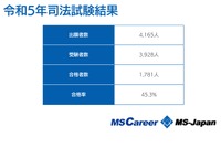 司法試験合格者8年ぶり1,700人超え…制度改革の傾向分析 画像