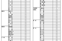 神奈川県公立高の転編入学（1/1付）全日制146校・定時制27校 画像