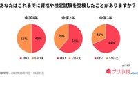 中学生の資格・検定、高学年ほど受検率上昇…最多は英検