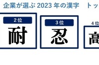 企業が選ぶ2023年の漢字、3位「忍」2位「耐」…1位は？ 画像