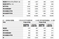 神奈川の高校一般募集前期の志願者数、倍率最高は翠嵐の4.53倍 画像