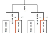 【高校野球】大会12日目の日程が終了、光星学院と大阪桐蔭が4強入 画像