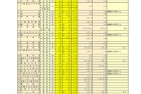 【高校受験2024】千葉県私立高、前期志願状況（1/11時点）昭和学院秀英15.34倍 画像