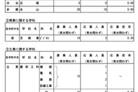 【高校受験2024】都立高、在京外国人対象選抜1.75倍（確定） 画像