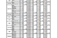 【高校受験2024】宮崎県公立高、推薦の倍率（確定）…宮崎西（理数）8.63倍 画像