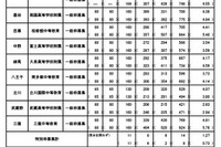 【中学受験2024】都立中高一貫校の応募倍率（確定）小石川4.41倍 画像