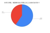 【大学受験】現役東大生との触れ合いが「東大志望」に影響 画像