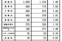【高校受験2024】長野県公立高、前期選抜の志願状況…屋代（理数）1.50倍など 画像