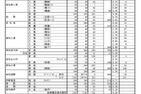 【高校受験2024】高知県公立高、A日程志願状況（1/31時点）高知追手前0.69倍 画像