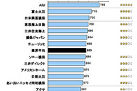 自動車保険の事故対応満足度調査…AIU、富士火災、日本興亜損保がトップ3 画像