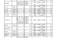 【高校受験2024】愛知県公立高、推薦・特色選抜の志願状況（確定）旭丘3.06倍 画像