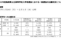 【高校受験2024】島根県公立高、志願倍率（2/1時点）松江北（理数）1.00倍 画像