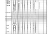 【高校受験2024】栃木県立高、特色選抜の出願倍率…宇都宮1.89倍 画像