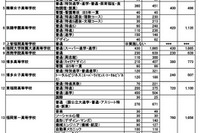 【高校受験2024】福岡県私立高、一般前期までの志願倍率…大濠3.87倍など