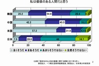 日本の高校生、米中韓と比べ自己肯定感が低い傾向 画像