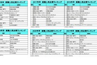 就職人気企業、10年前は「旅行」「商社」「金融」現在は？ 画像