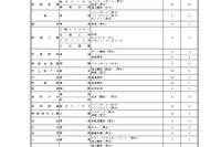 【高校受験2024】新潟県公立高、特色化選抜の志願状況・倍率（確定） 画像