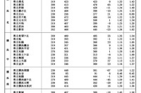 【高校受験2024】神奈川県公立高、志願倍率（確定）横浜翠嵐2.14倍 画像