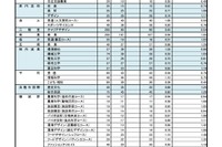 【高校受験2024】奈良県公立高、特色選抜の出願状況（2/7時点）市立一条（外国語）1.68倍 画像