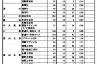 【高校受験2024】富山県公立高、推薦入試の志願状況（確定）富山東2.42倍 画像